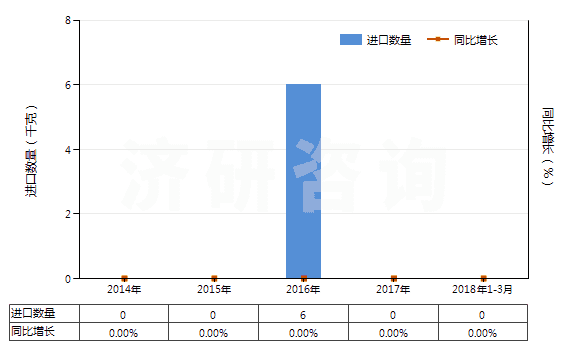 2014-2018年3月中國安非拉酮、美沙酮和去甲美沙酮以及它們的鹽(HS29223100)進(jìn)口量及增速統(tǒng)計(jì)